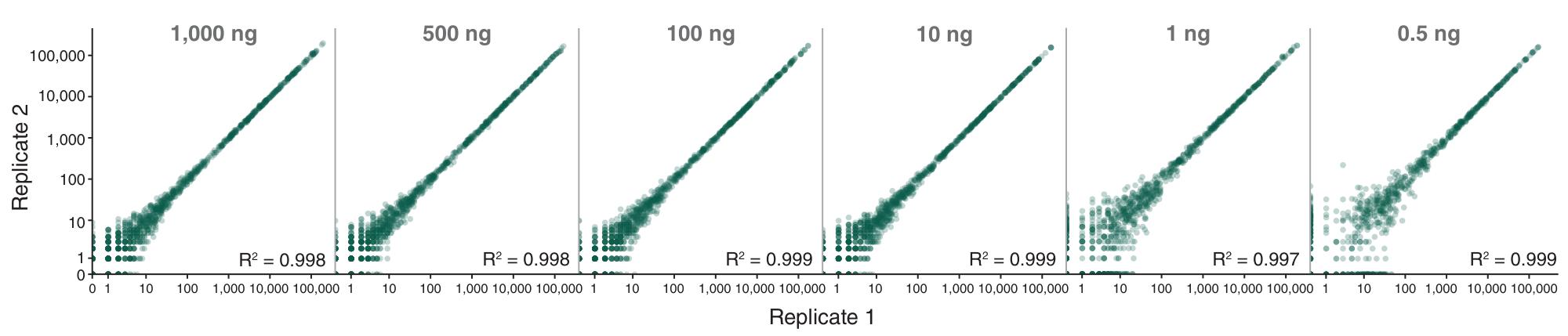 Plots representing reproducibility of miRNA detection