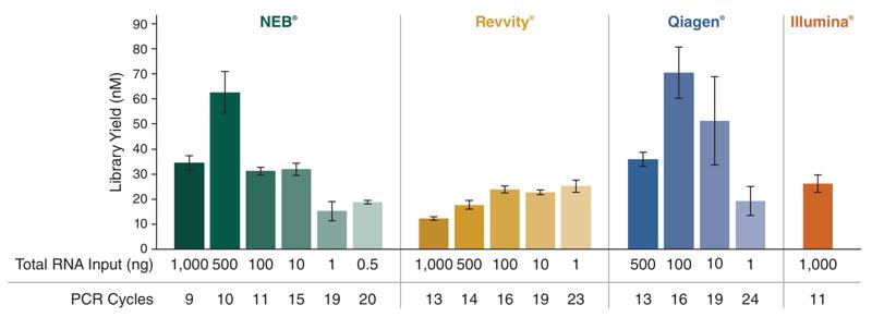 Bar graphs comparing library yield