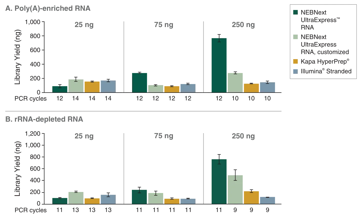 Bar graphs displaying yield for NEBNext UltraExpress® RNA for poly(A)-enriched RNA and rRNA-depleted RNA