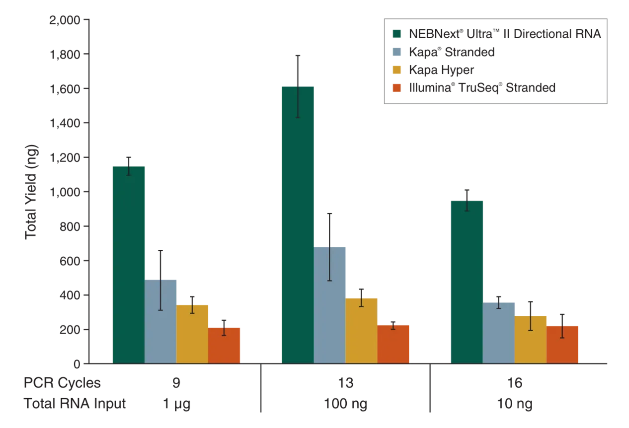 Bar graphs depicting total yield for NEBNext® Ultra™ II Directional RNA Library Prep Kit for Illumina®