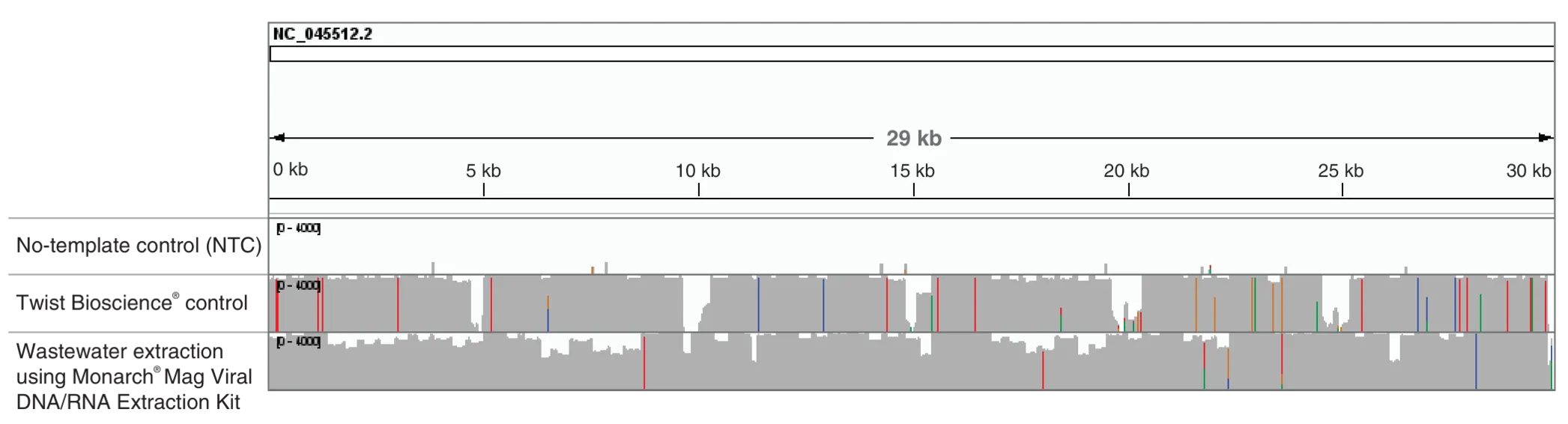 Data showing genome coverage