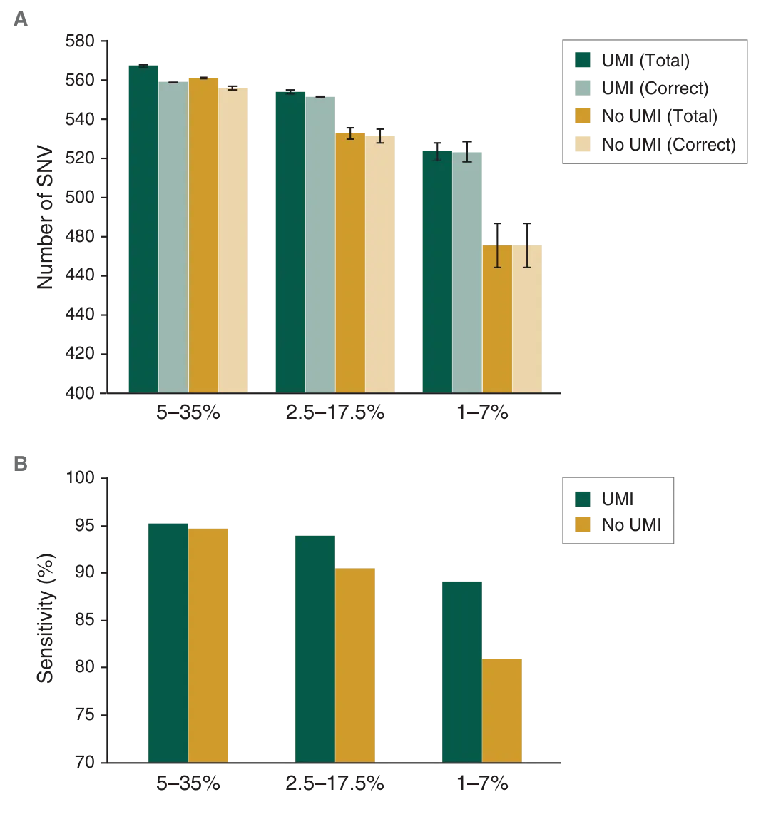 Bar graphs showing variant detection for NEBNext® Multiplex Oligos for Illumina® (Unique Dual Index UMI Adaptors DNA Set 1)