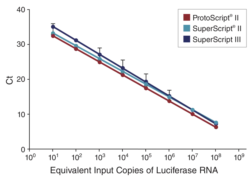 Line graph showing quantitative detection of reverse transcription products