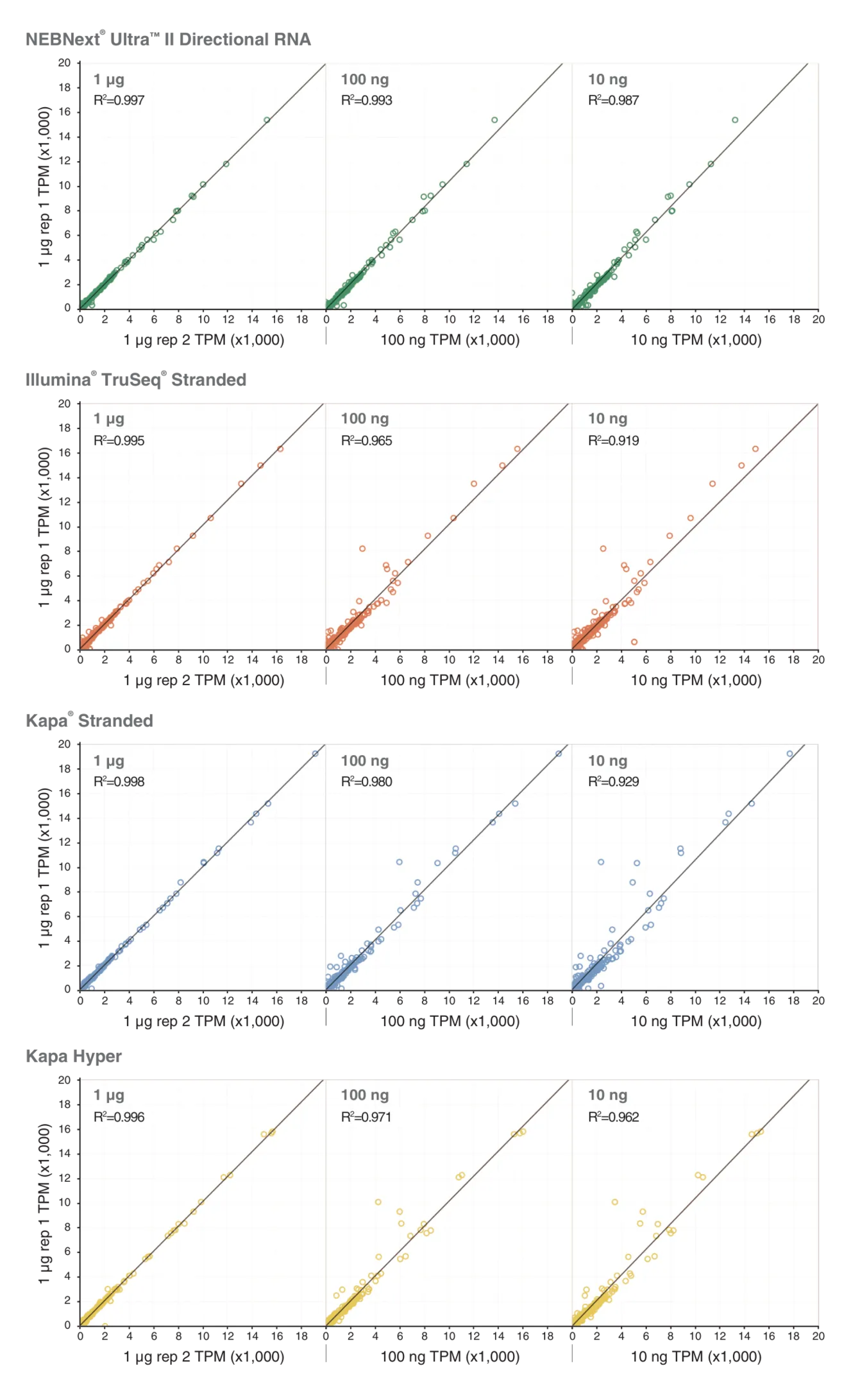 Correlation plots comparing NEBNext® Ultra™ II Directional RNA Library Prep Kit for Illumina®