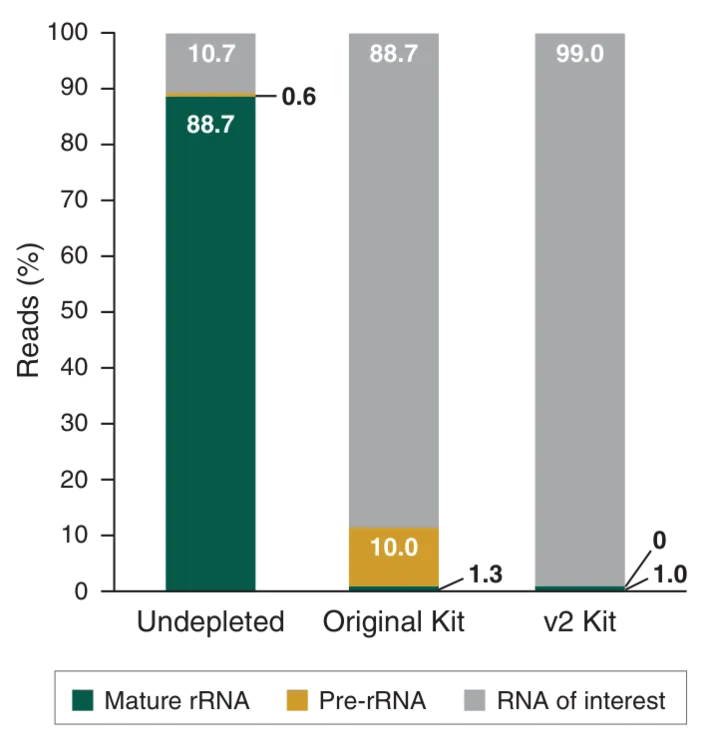 Bar graphs showing depletion of both mature rRNA and pre-rRNA from Human Total RNA