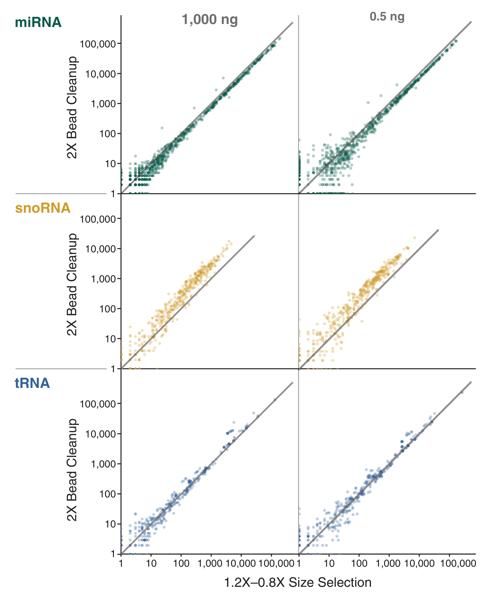 Plots depicting control of library enrichment with different small RNAs