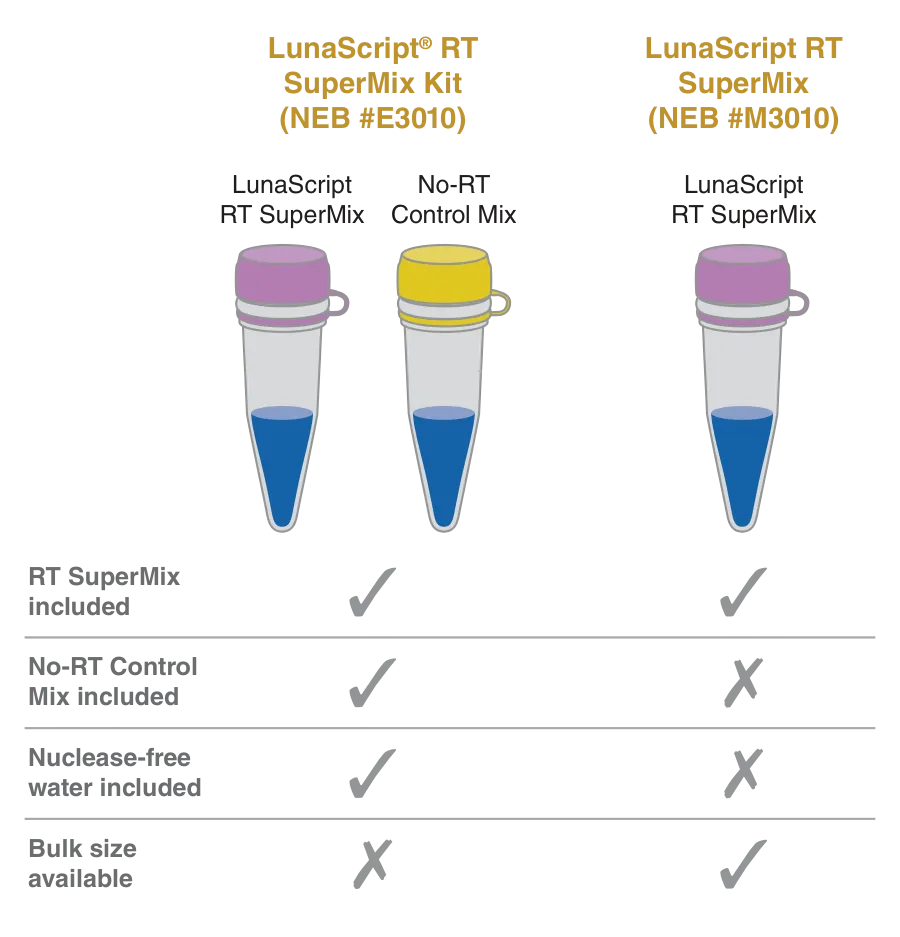Product components comparison for LunaScript® RT SuperMix Kit (NEB #E3010) and LunaScript RT SuperMix (NEB #M3010)