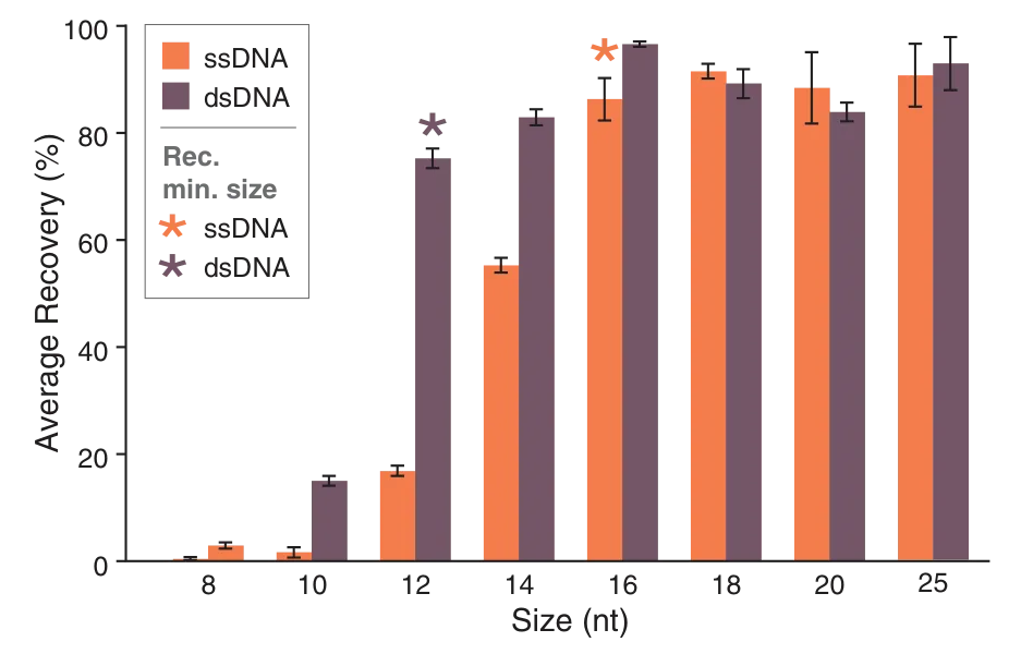 Graph showing Oligonucleotide Cleanup