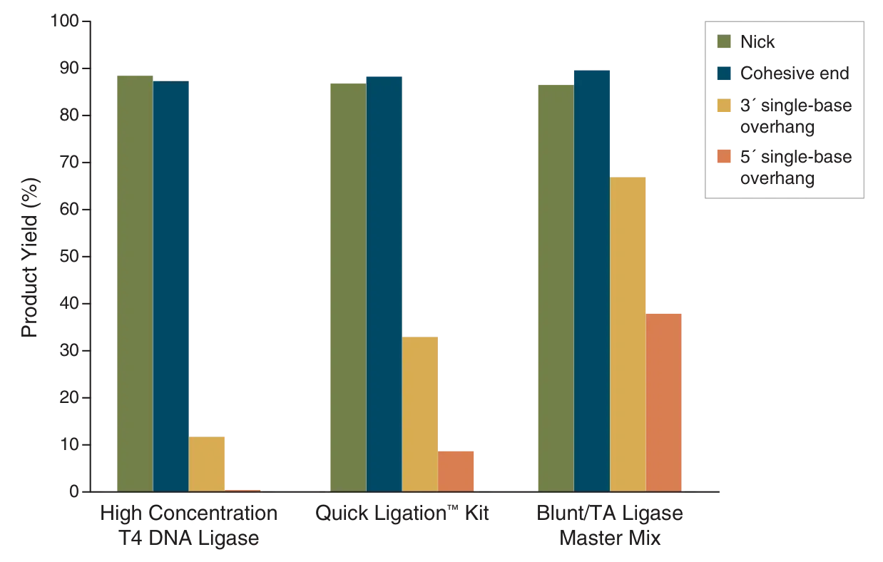 Bar graphs comparing yield on difficult-to-ligate ends