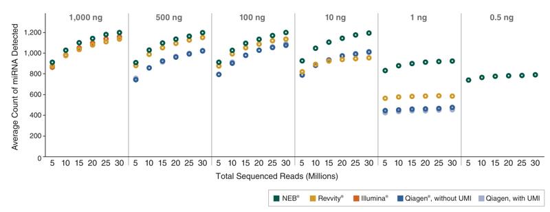Plot depicting miRNA detection across broad input range