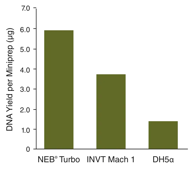 Bar graph comparing DNA yield of various products