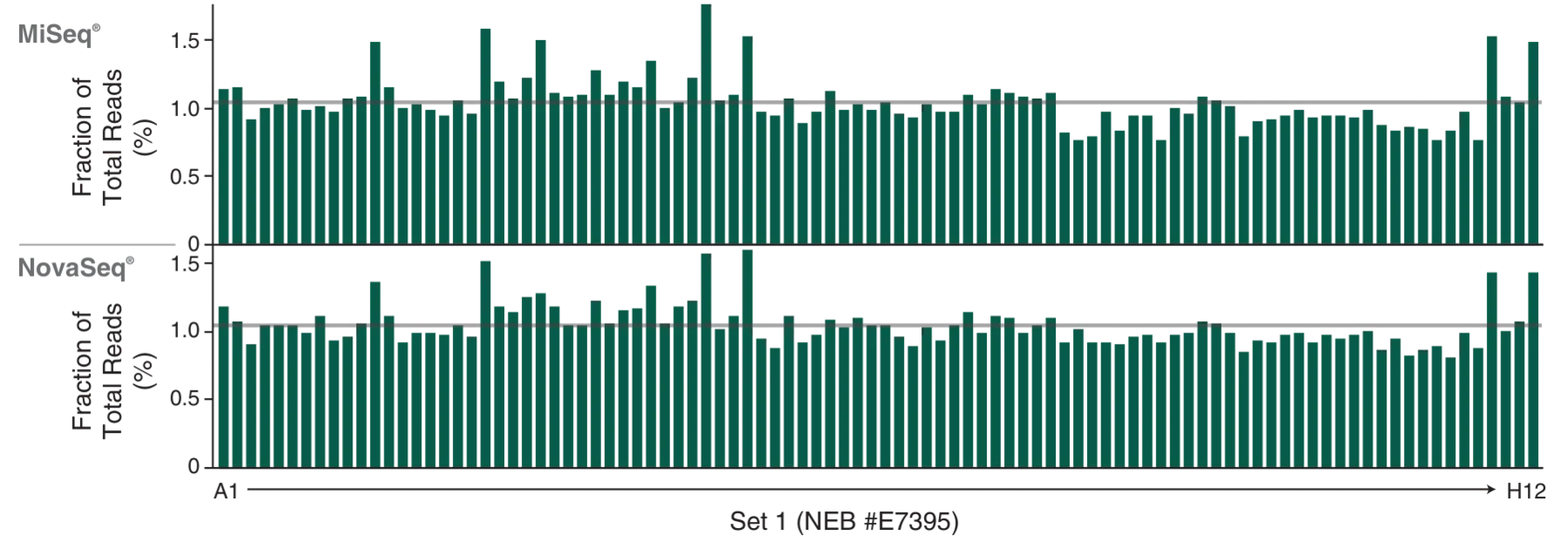 Graphs showing clustering efficiency for NEBNext® Multiplex Oligos for Illumina® (Unique Dual Index UMI Adaptors DNA Set 1) on MiSeq® and NovaSeq®