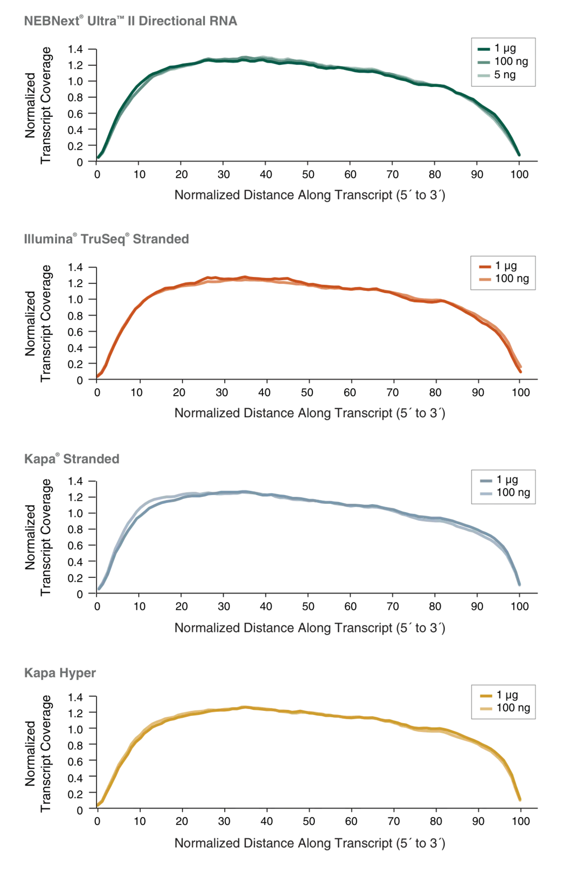 Line graphs comparing coverage of NEBNext® Ultra™ II Directional RNA Library Prep Kit for Illumina®