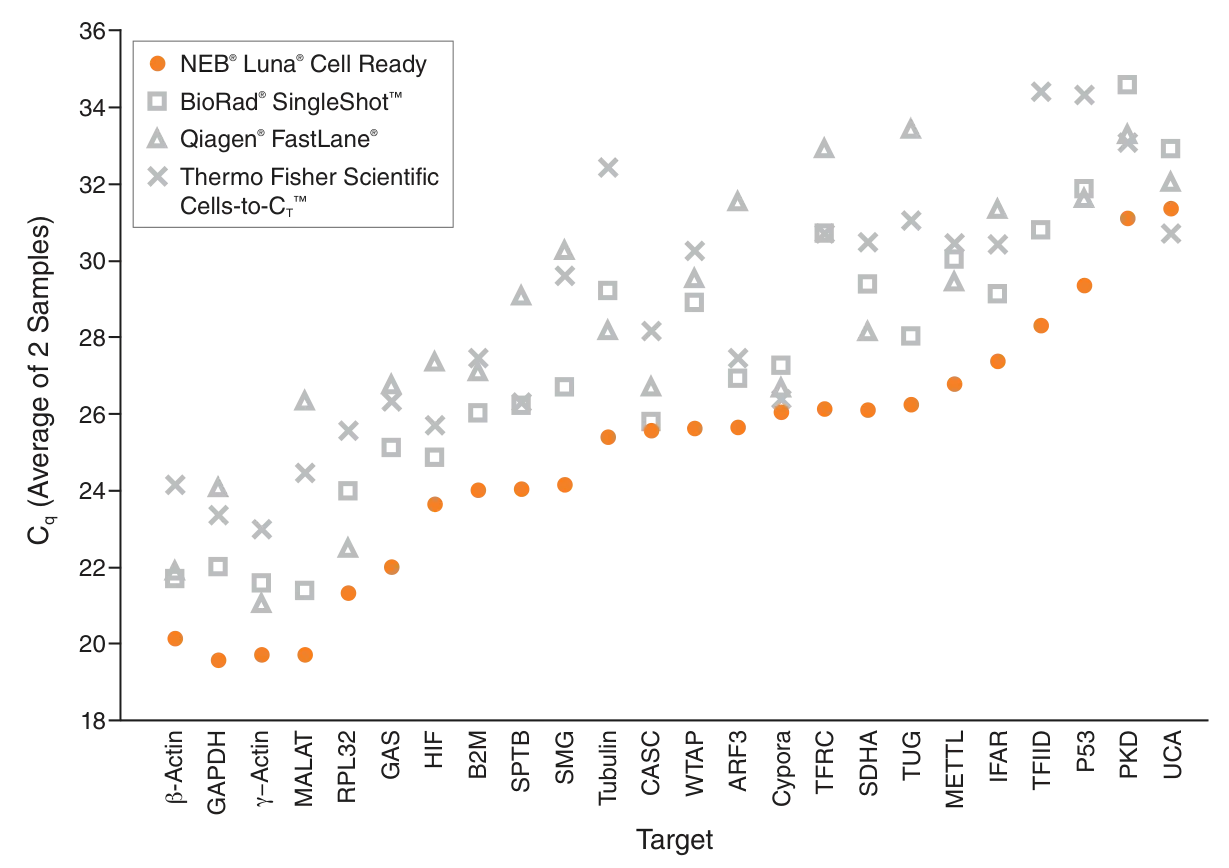 Cq plots of Luna Cell Ready for various targets, as compared to other leading suppliers