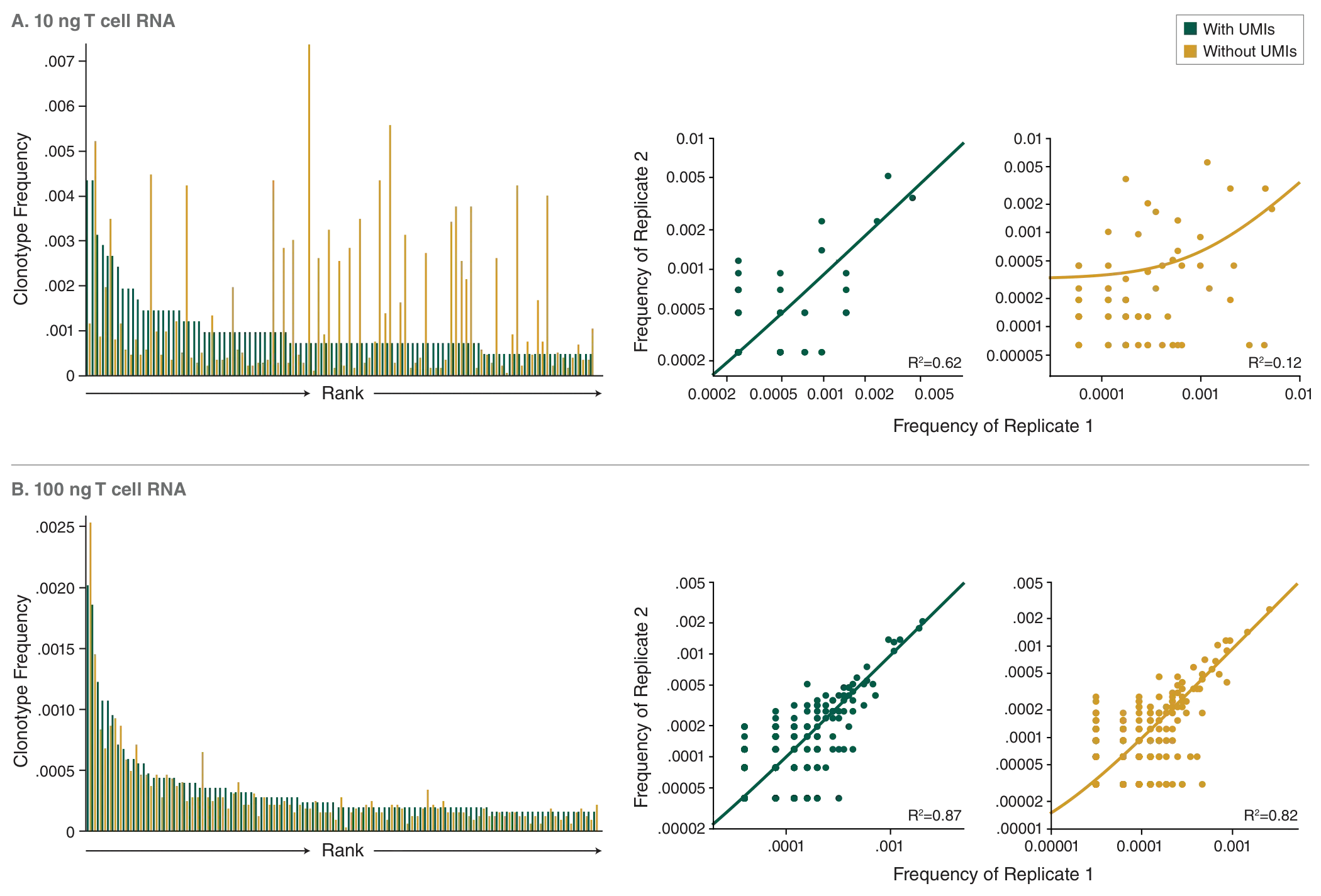 Graphs showing utilization of Unique Molecular Identifier (UMI) provides superior accuracy on clonotype detection