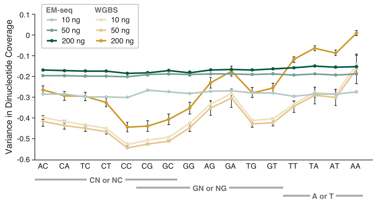 Graph showing dinucleotide coverage for EM-seq as comared to WGBS