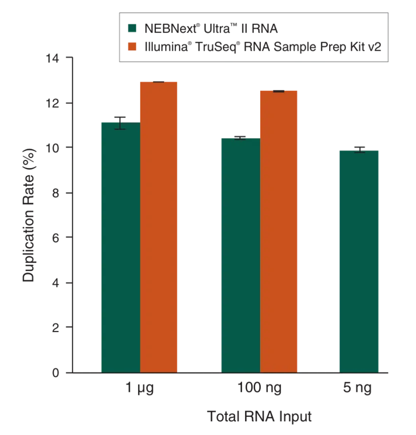 Bar graphs showing duplication rate of NEBNext® Ultra™ II RNA with NEBNext rRNA Depletion