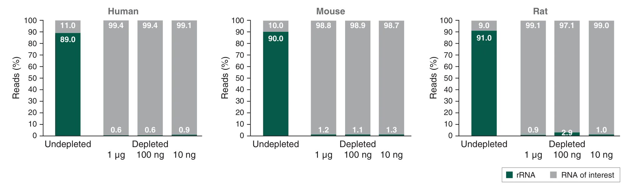 Bar gaphs showing RNA enrichment across a wide range of RNA inputs