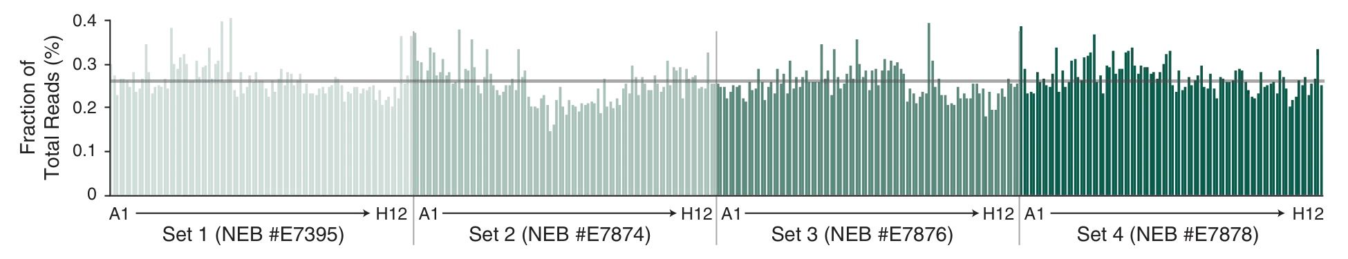 Graph showing even clustering on the Illumina® NovaSeq® 6000 for NEBNext® Multiplex Oligos for Illumina® (Unique Dual Index UMI Adaptors DNA Sets 1–4)