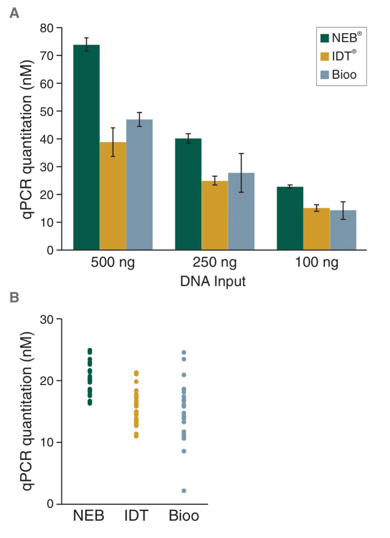 qPCR quantitation showing ligation efficiency of NEBNext® Multiplex Oligos for Illumina® (Unique Dual Index UMI Adaptors DNA Sets 1–4)