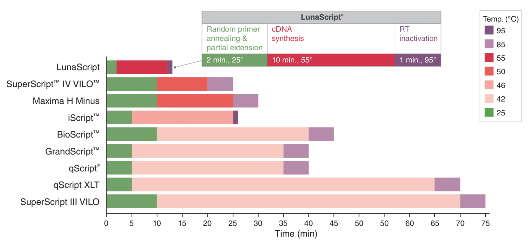 Bar graph depicting shortest first-strand cDNA synthesis using LunaScript® RT SuperMix