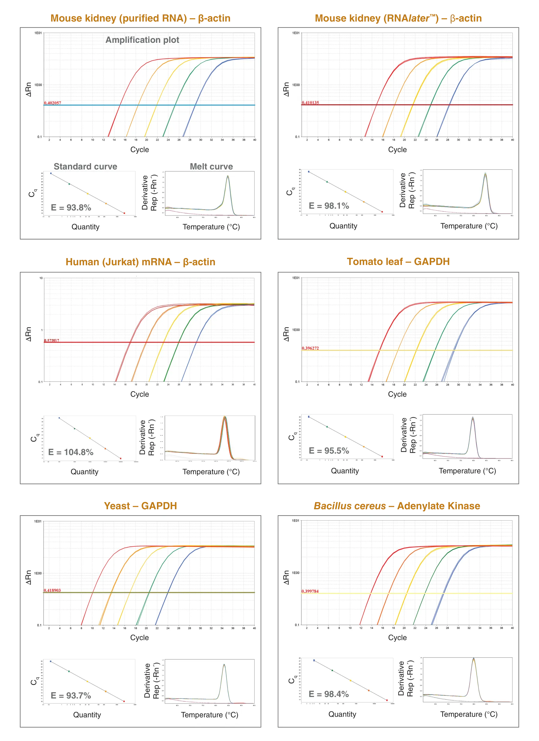 Amplification plots, standard curves and melt curves depicting detection on a wide variety of DNA sources
