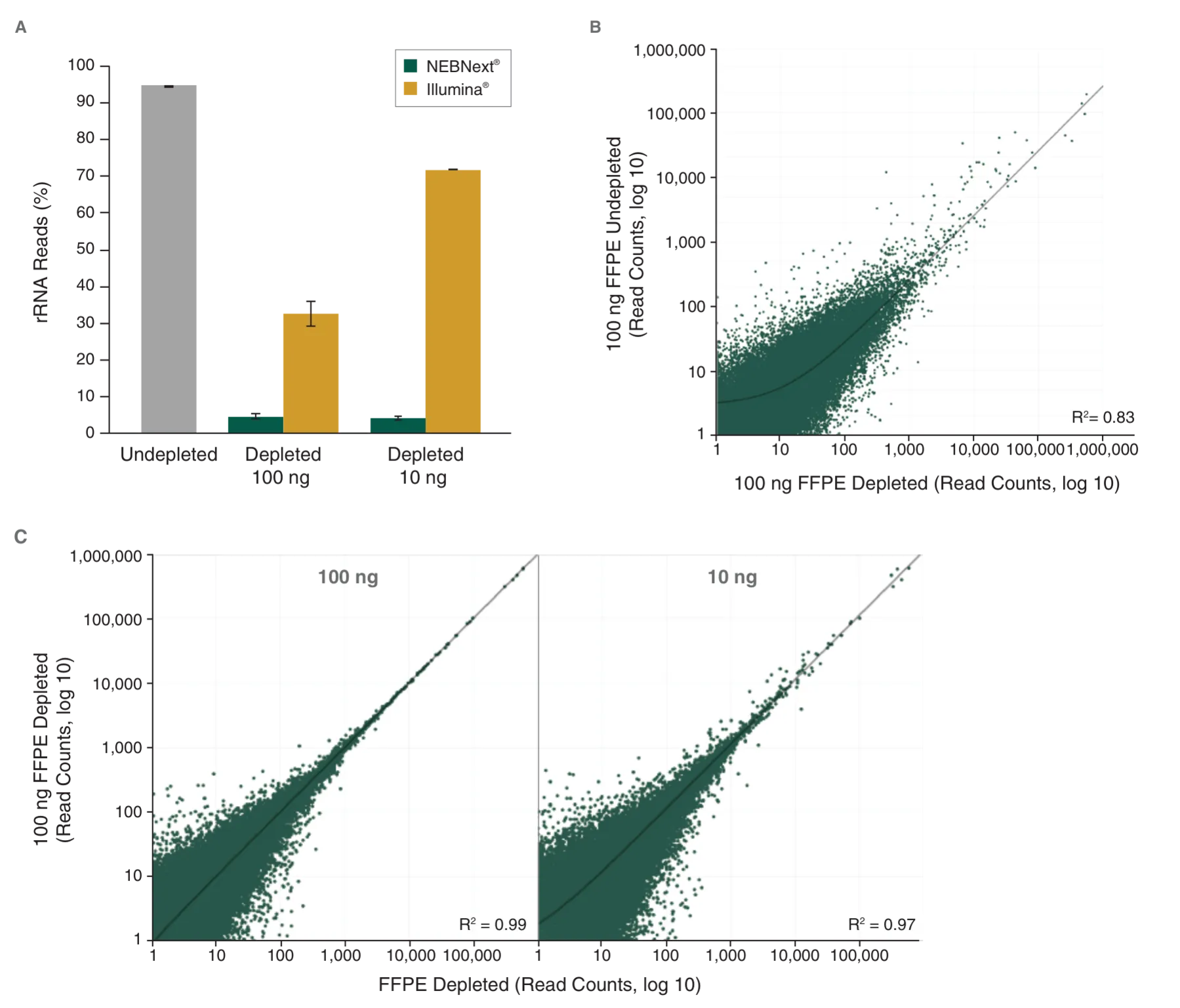 Data indicating transcript abundances are preserved when rRNA is degraded from FFPE total RNA