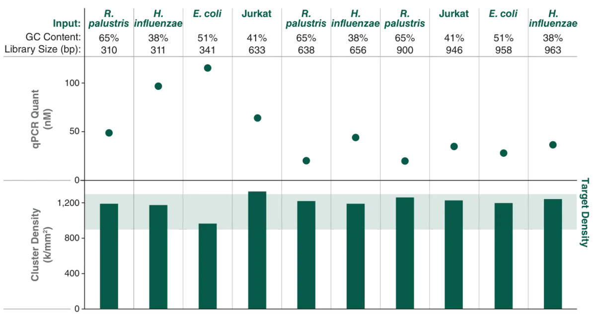 Graphs showing cluster density from various libraries