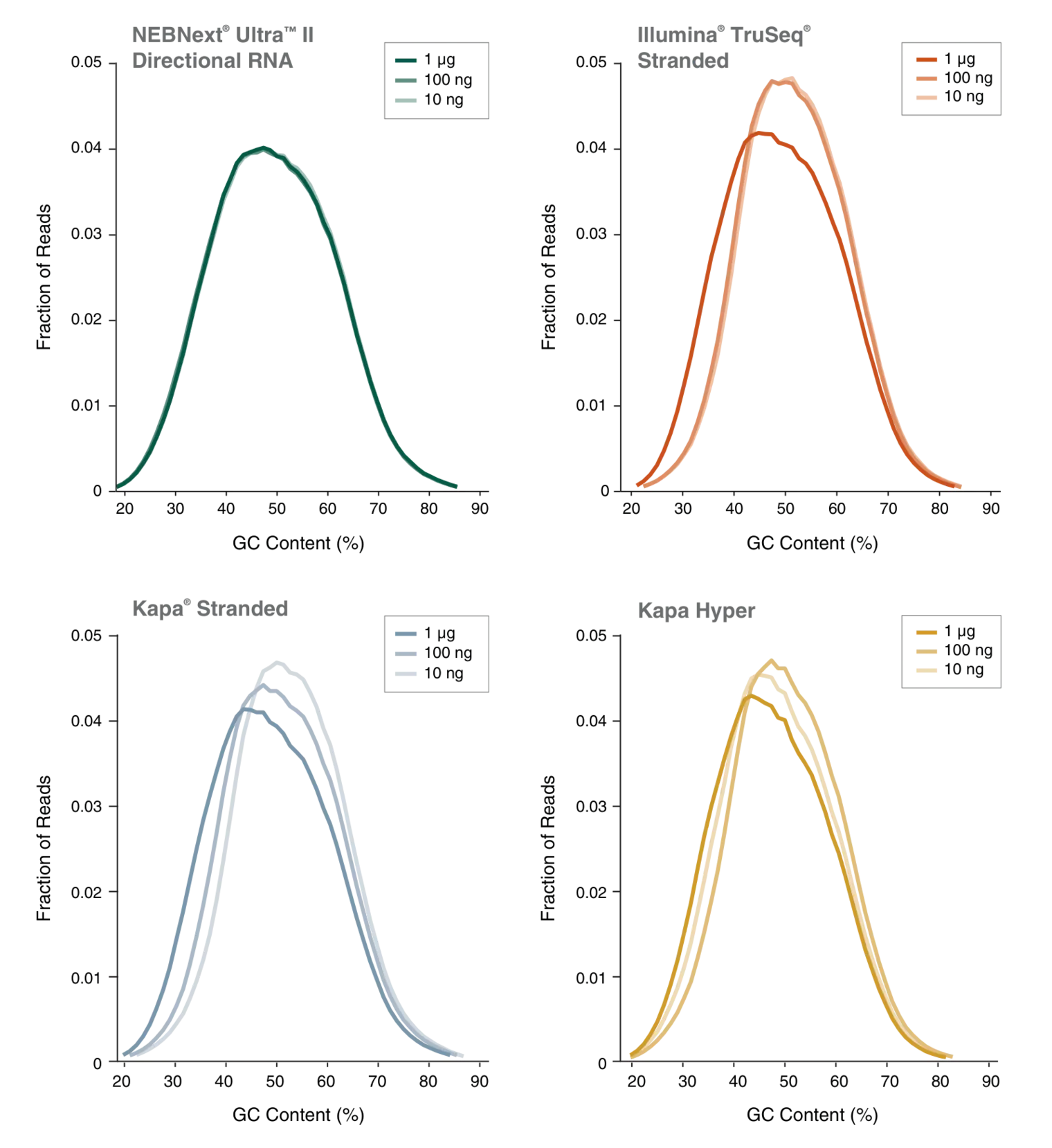 Line graphs comparing GC content distribution of NEBNext® Ultra™ II Directional RNA Library Prep Kit for Illumina®