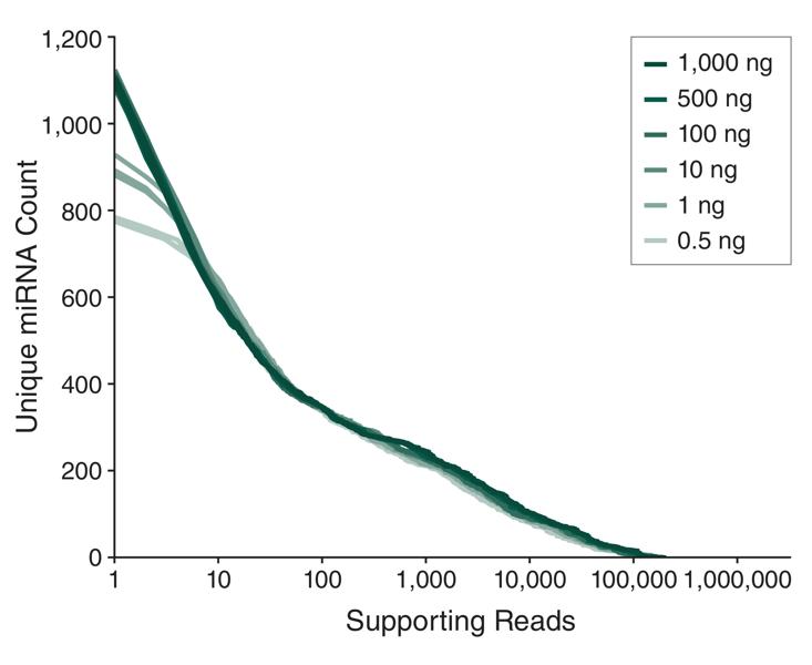 Graph depicting miRNA detection across a broad input range