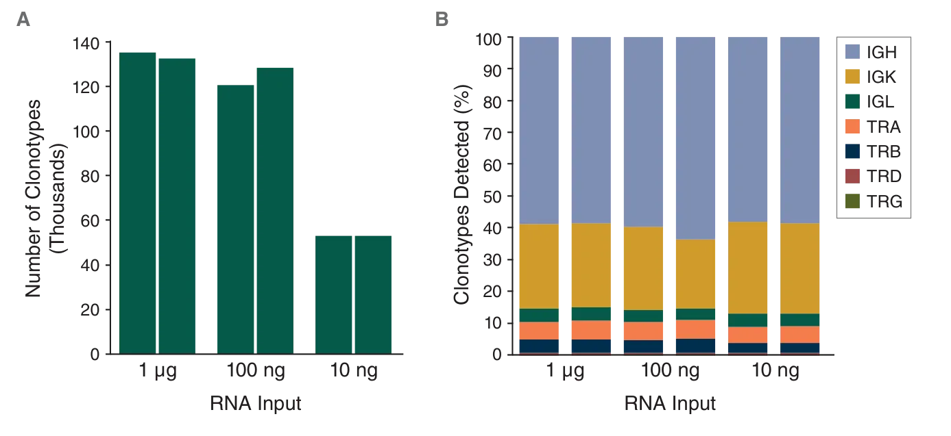 Graphs showing both mouseBCR and mouse TCR libraries in one tube