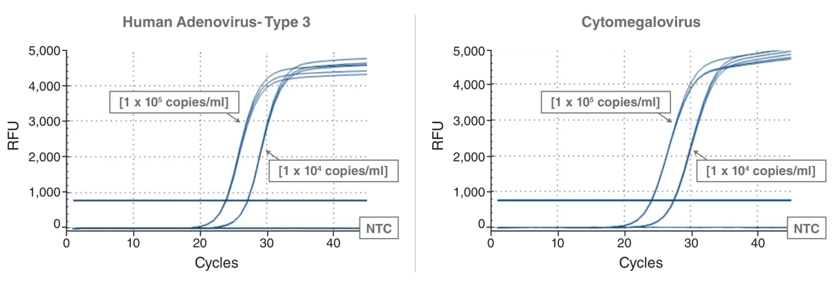 Data showing RT-qPCR curves