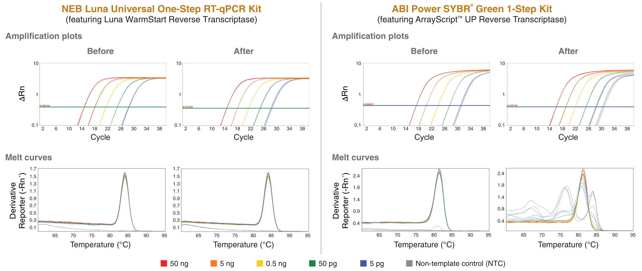 Amplfication plots and melt curves of Luna® Universal One-Step RT-qPCR Kit as compared to ABI SYBR® Green 1-Step Kit