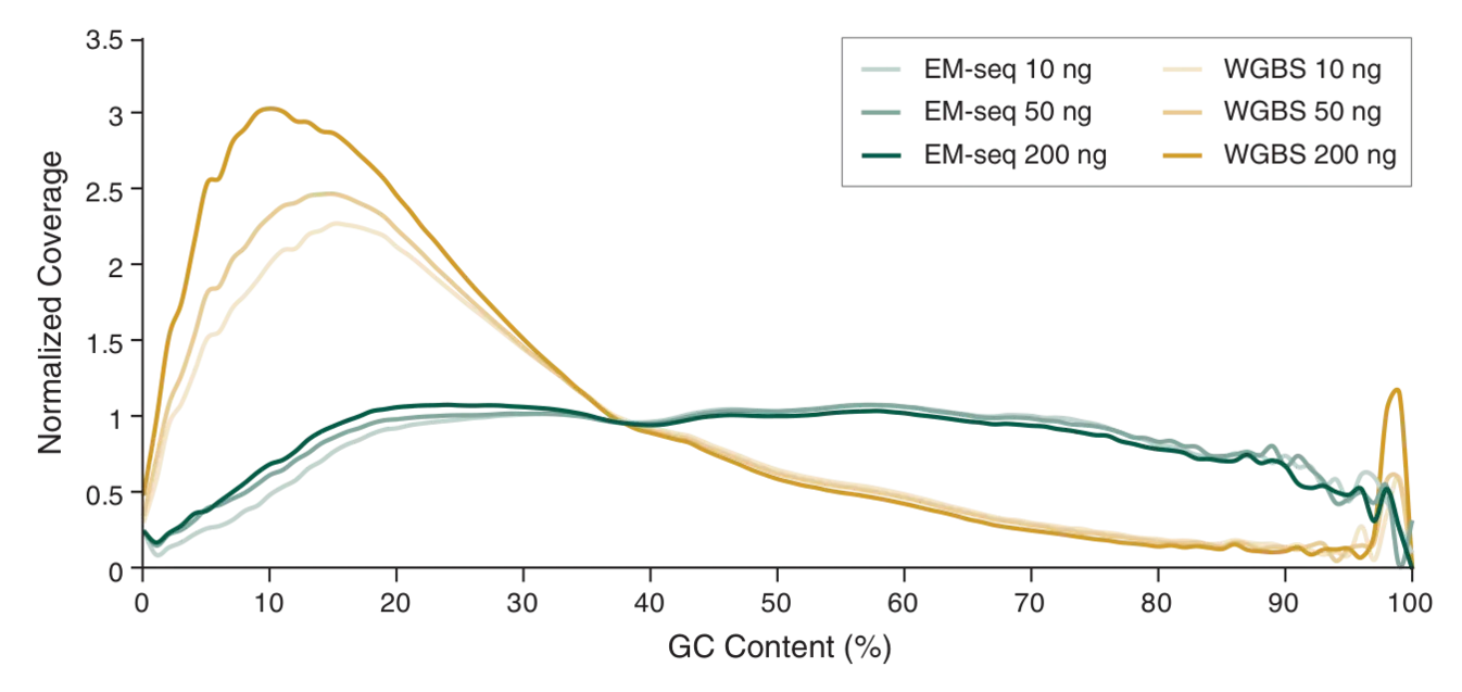 Line graph depicting  GC coverage for NEBNext® Enymatic Methyl-seq (EM-seq™)