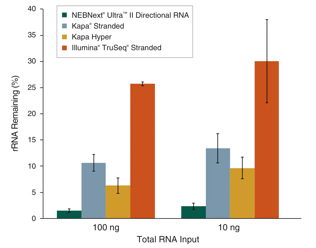Bar graphs showing rRNA depletion with FFPE samples