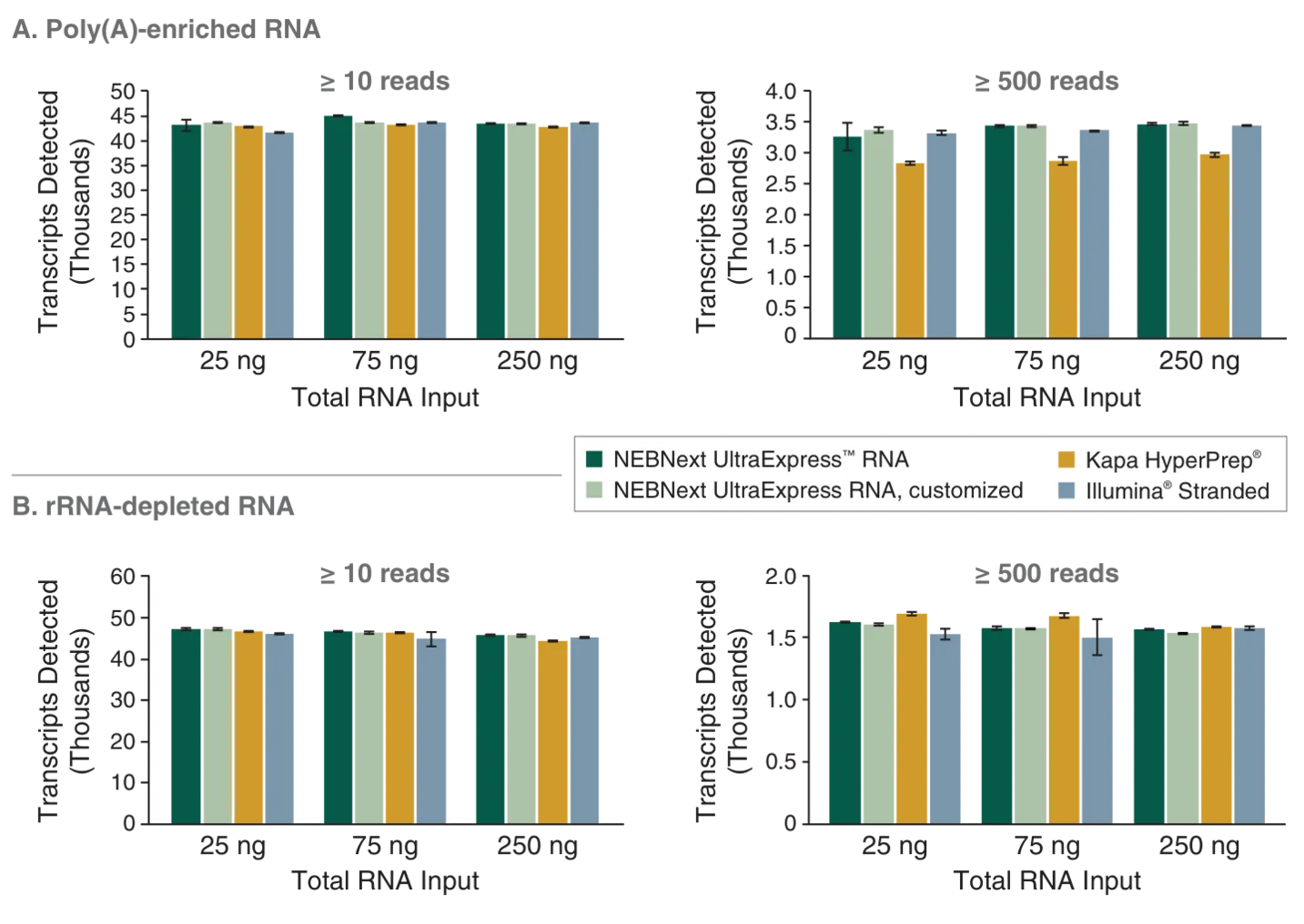 Bar graphs showing transcript detection for NEBNext UltraExpress® for poly(A)-enriched RNA and rRNA-depleted RNA