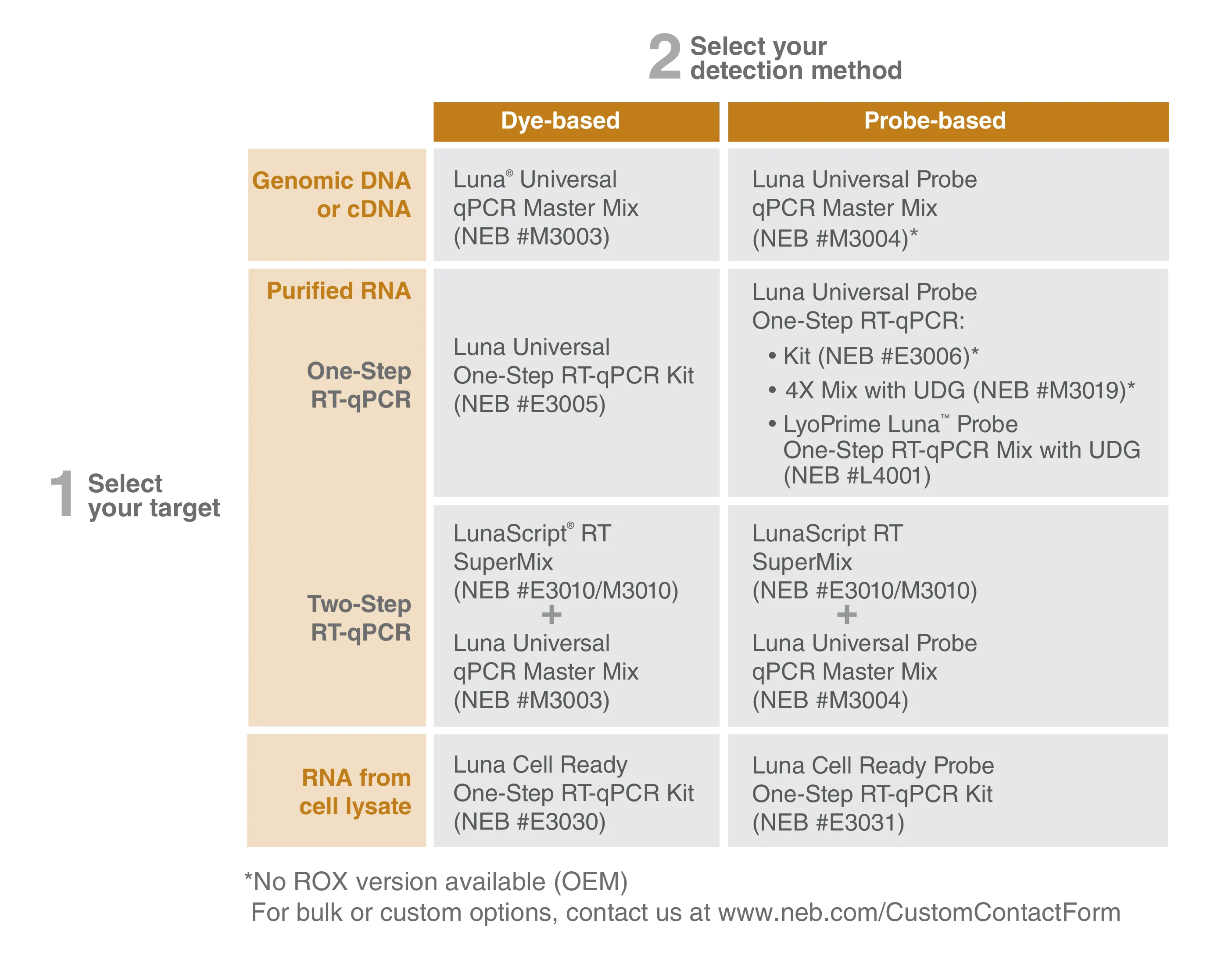 Infographic to help find the right Luna product for your application