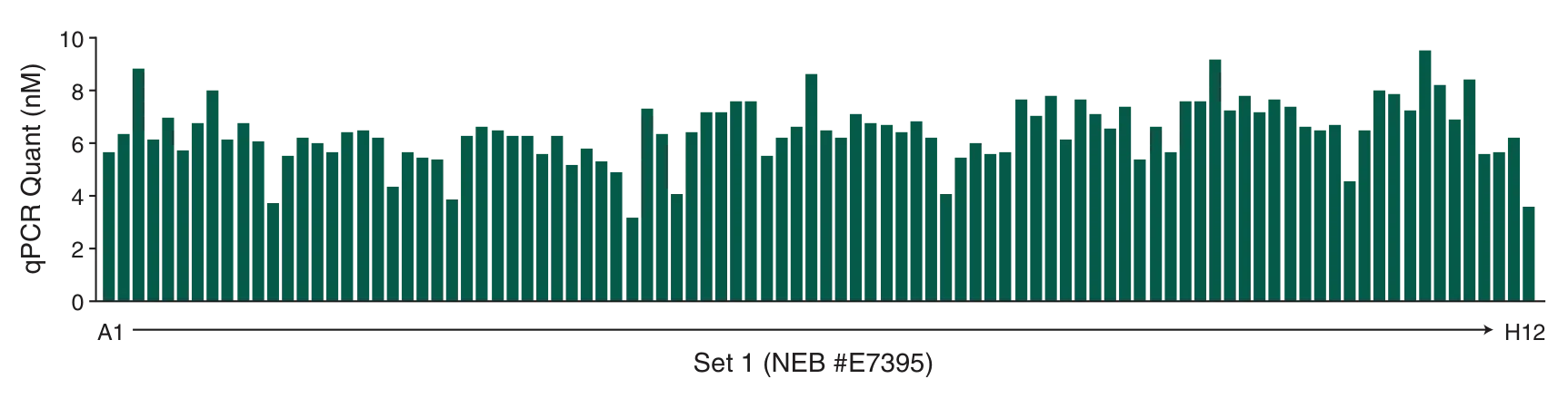 Graph showing consistent yields for NEBNext® Multiplex Oligos for Illumina® (Unique Dual Index UMI Adaptors DNA Set 1)
