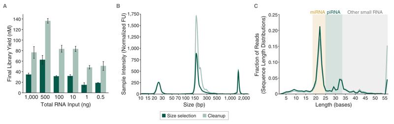 Data depicting differential enrichment of small RNAs through tuneable library profiles, resulting in Robust yields with distinct sizes