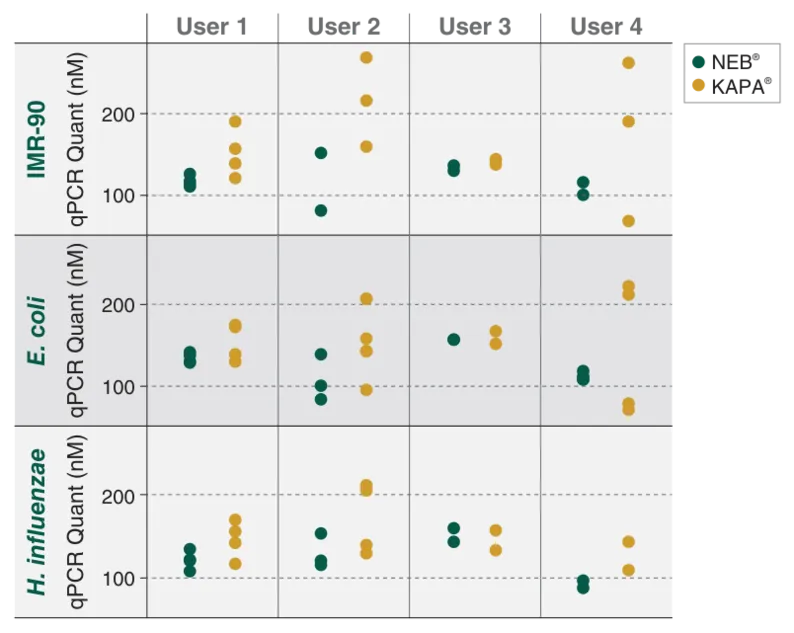 Plots comparing reproducibility for NEB® Quant Kit for various libraries