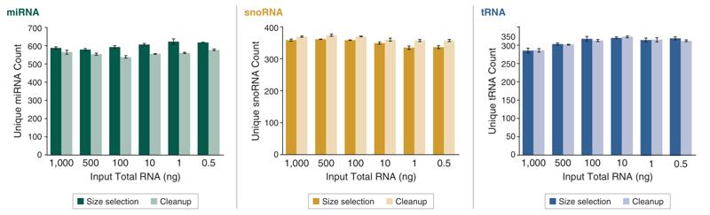 Bar graphs depicting the ability to modify library detection for different small RNAs