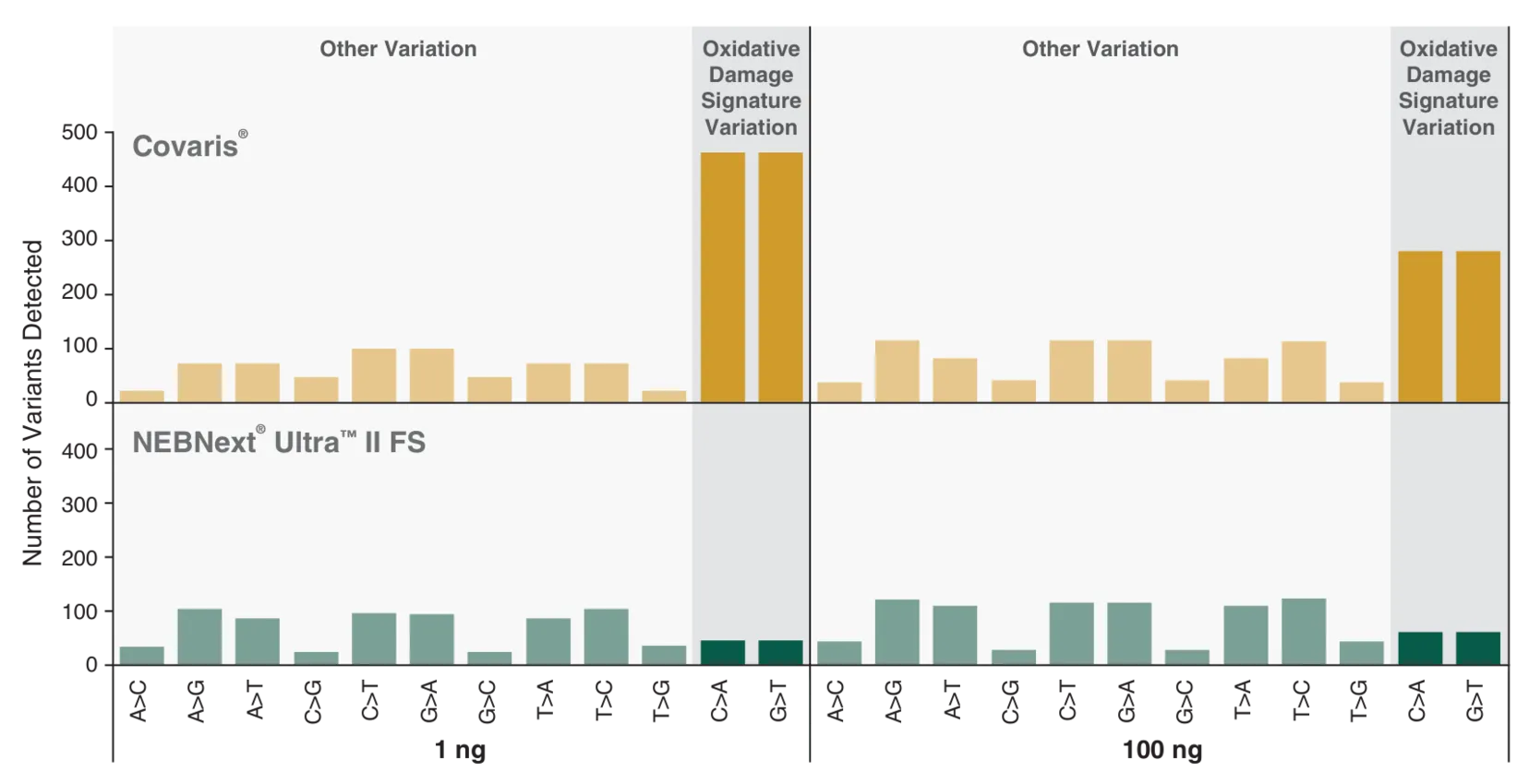 Graph showing reduced markers of oxidative damage compared to libraries produced by mechanical shearing