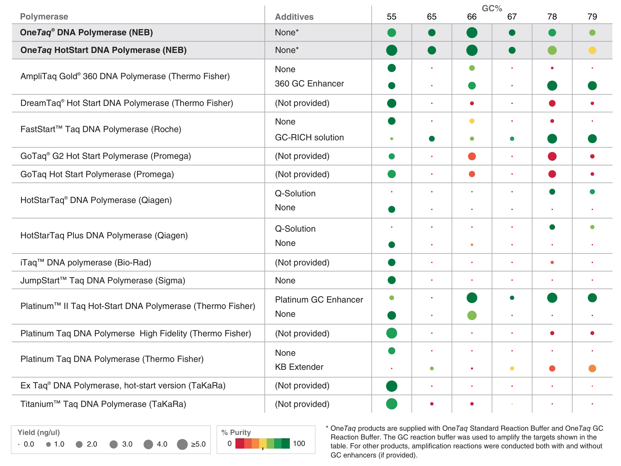 Table comparing OneTaq DNA Polymerase and OneTaq HotStart DNA Polymerase with other commercially avail hot start polymerases