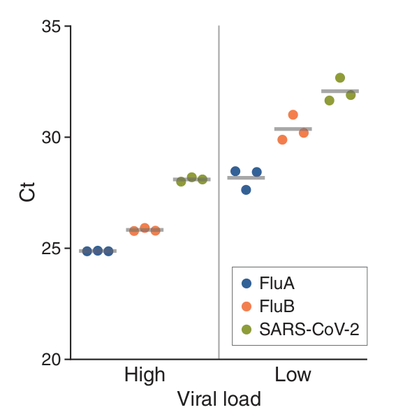 Data showing viral load