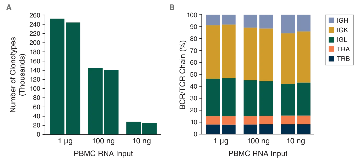 Graphs showing bothhuman BCR and human TCR libraries in one tube