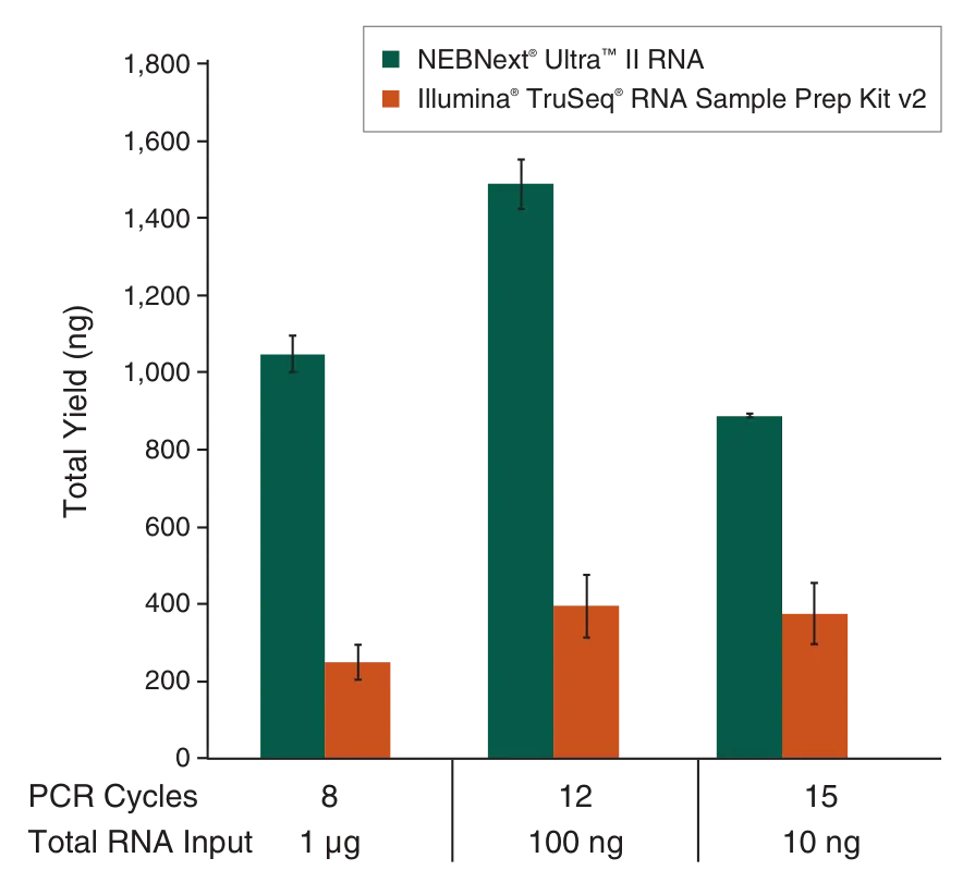 Bar graphs comparing yield for the NEBNext® Ultra™ II RNA Library Prep Kit for Illumina®