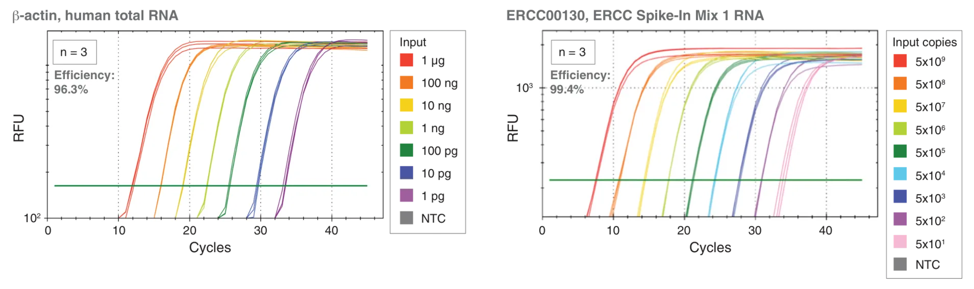 qPCR curves depicting LunaScript RT SuperMix sensitivity, linearity and reproducibility