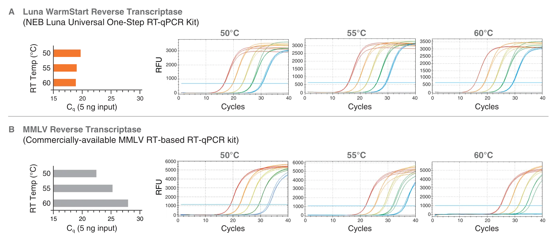 Graphs demonstrating thermostability of Luna WarmStart Reverse Transcriptase as compared to MMLV Reverse Transcriptase